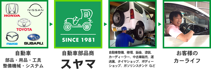 スヤマの自動車部品お届けの流れ